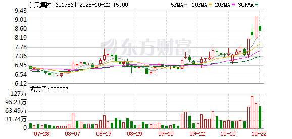 中融证券 东贝集团：截至2025年6月10日公司股东户数为51648户